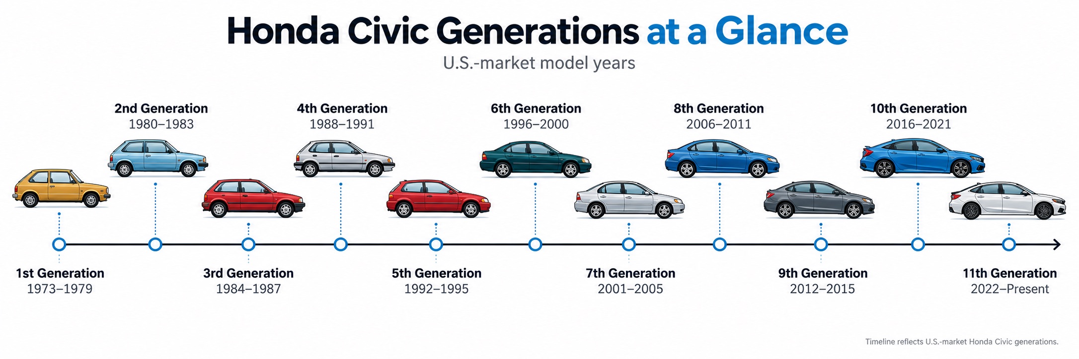 Honda Civic generations timeline showing U.S. model years from 1973 to present
