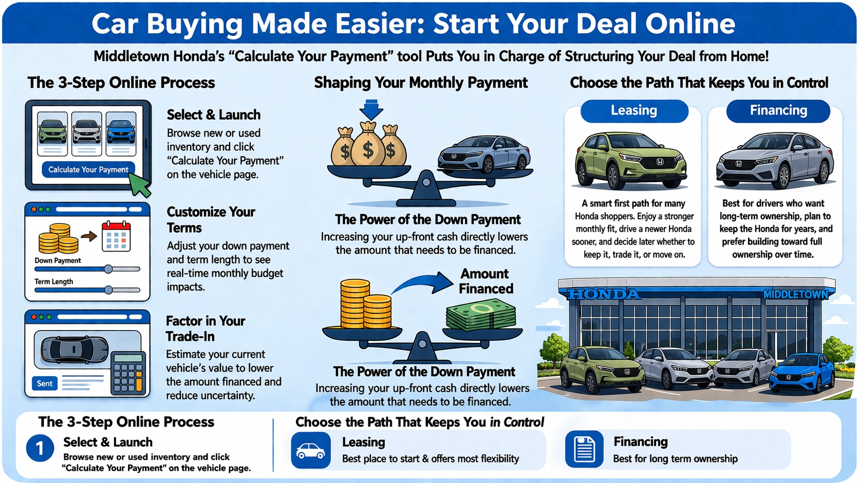 Infographic showing how Middletown Honda’s Calculate Your Payment tool works, including selecting a vehicle, exploring a lease structure, factoring in trade-in value, and comparing financing versus leasing.