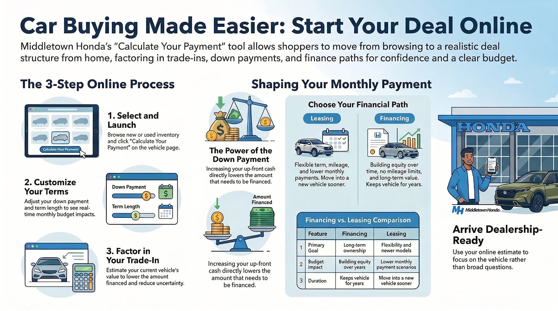 Infographic showing how Middletown Honda’s Calculate Your Payment tool works, including selecting a vehicle, adjusting down payment and term length, factoring in trade-in value, and comparing financing versus leasing.