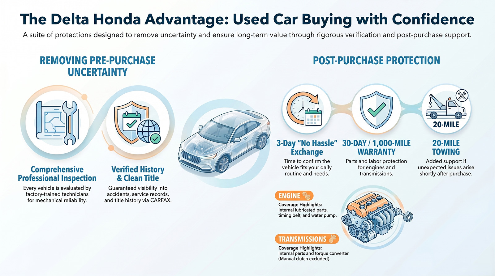 The Delta Honda Advantage infographic showing used car buying protections including a comprehensive inspection, verified history and clean title, 3-day exchange policy, 30-day or 1,000-mile limited warranty, and free towing within 20 miles.
