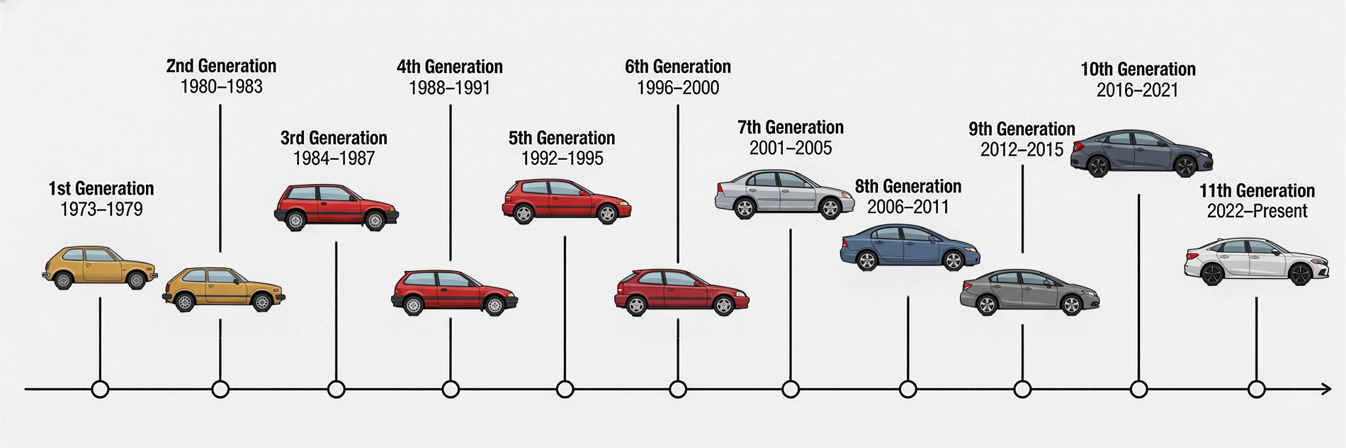 Timeline graphic showing all 11 Honda Civic generations - both old and modern models