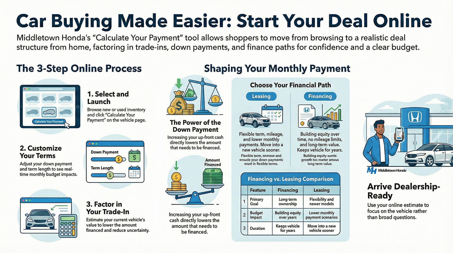 Infographic showing how Middletown Honda’s Calculate Your Payment tool works, including selecting a vehicle, adjusting down payment and term length, factoring in trade-in value, and comparing financing versus leasing.