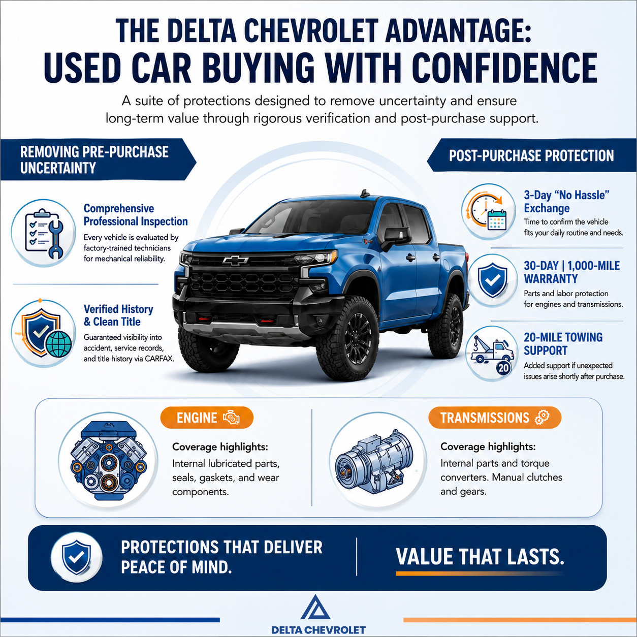 Delta Chevrolet Advantage infographic showing used car buying protections, including vehicle inspection, verified history, clean title support, exchange policy, limited warranty, towing support, and engine and transmission coverage highlights.
