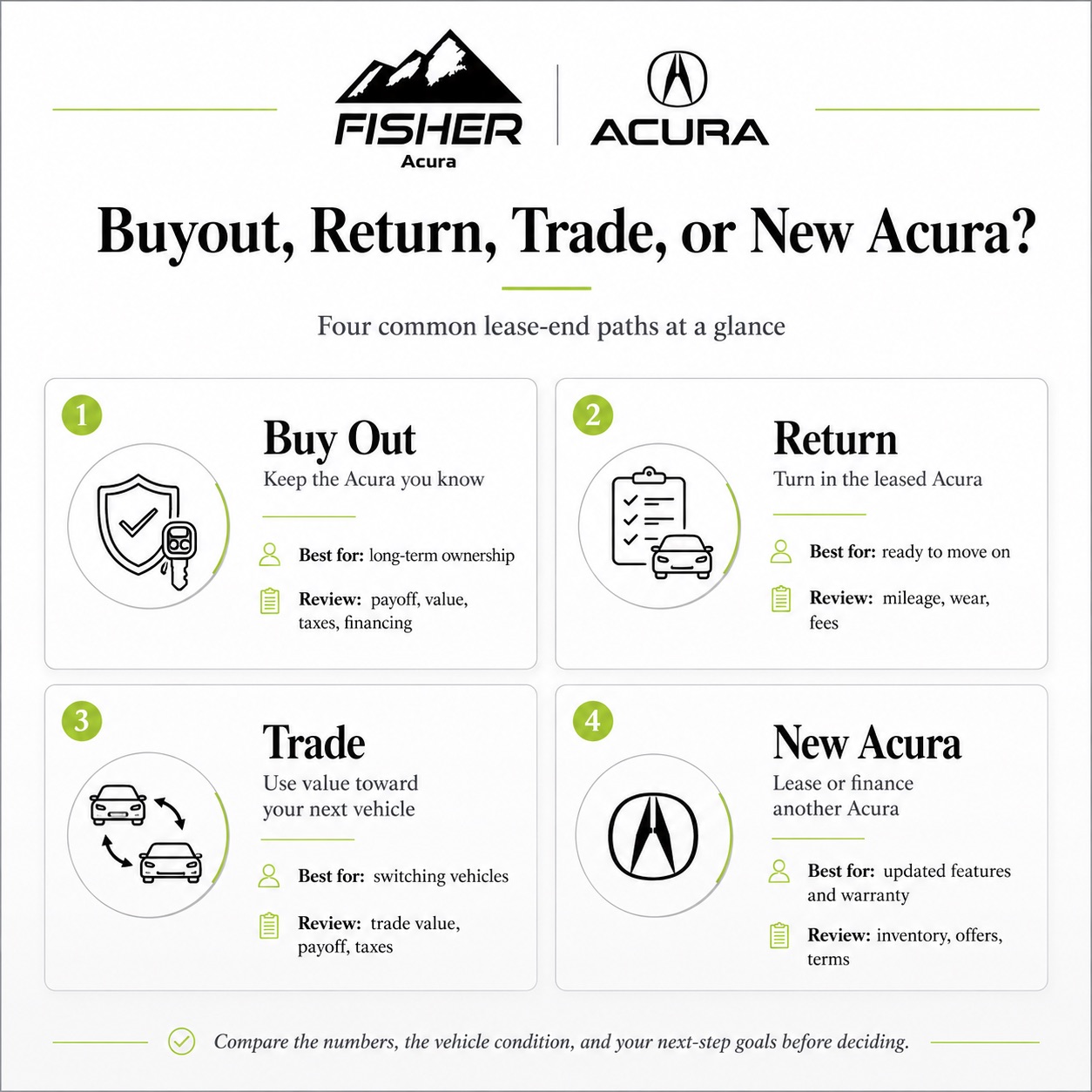Fisher Acura lease-end options infographic comparing buyout, return, trade, and new Acura paths for a lease buyout decision